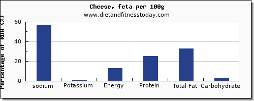 sodium and nutrition facts in feta cheese per 100g